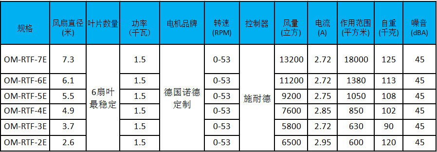 大型工業(yè)風(fēng)扇參數(shù)、型號
